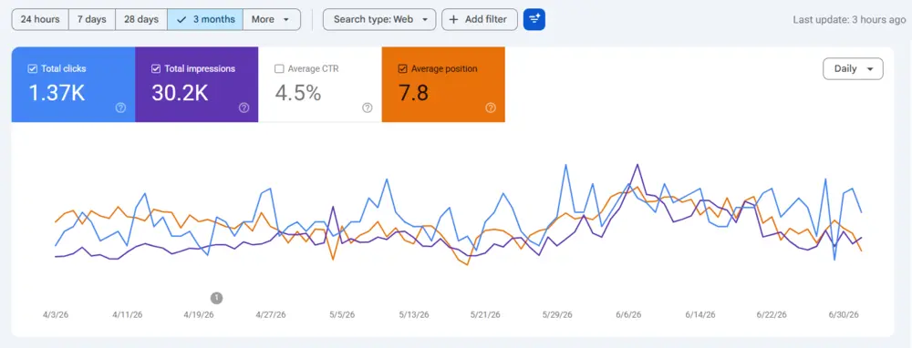SEO results
